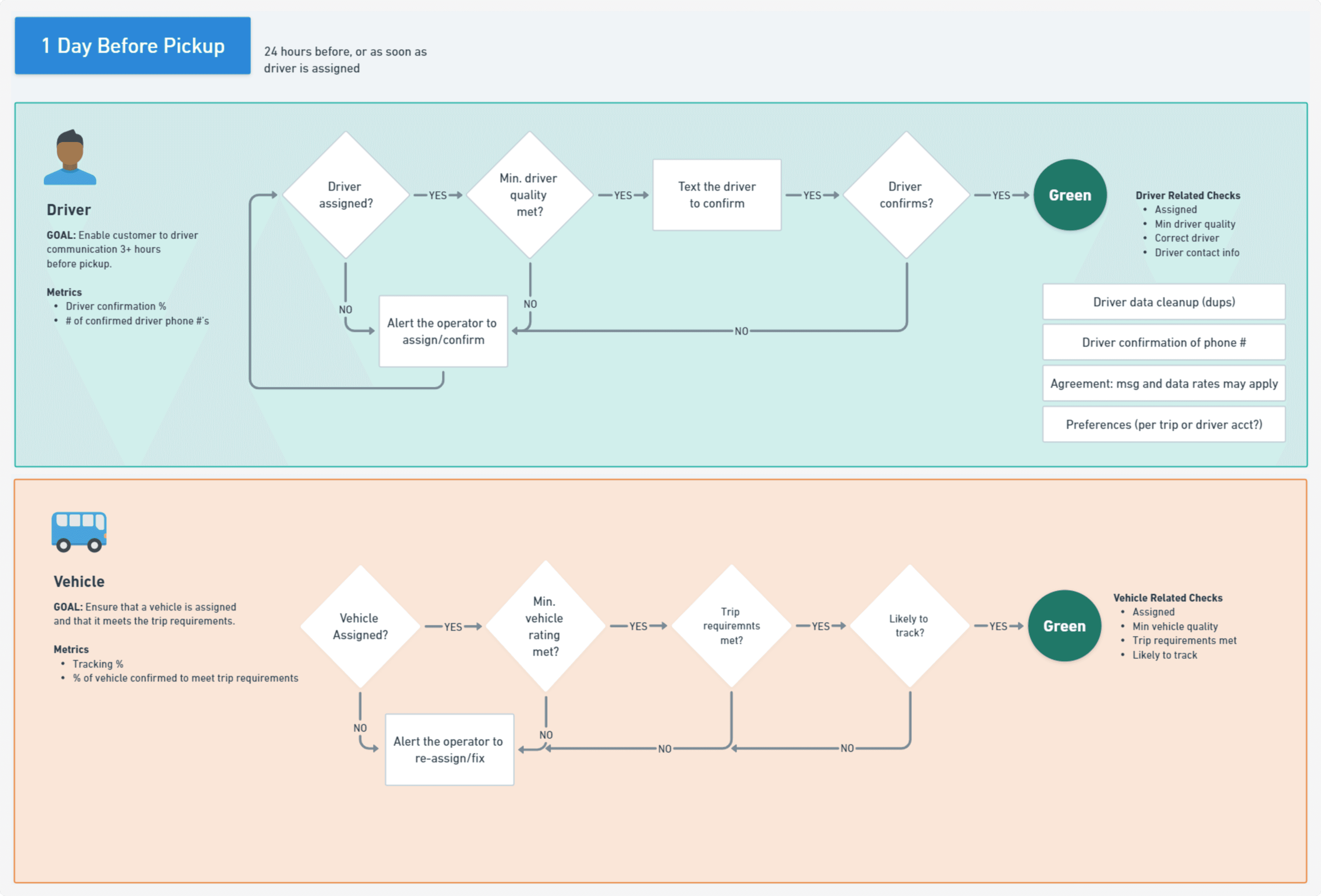 Day before trip flowchart